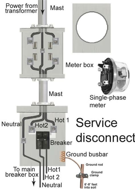 electrical placement of meter with circuit box|wiring an electric meter box.